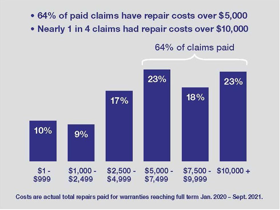 Cost of Repairs for Claims Paid - 2022